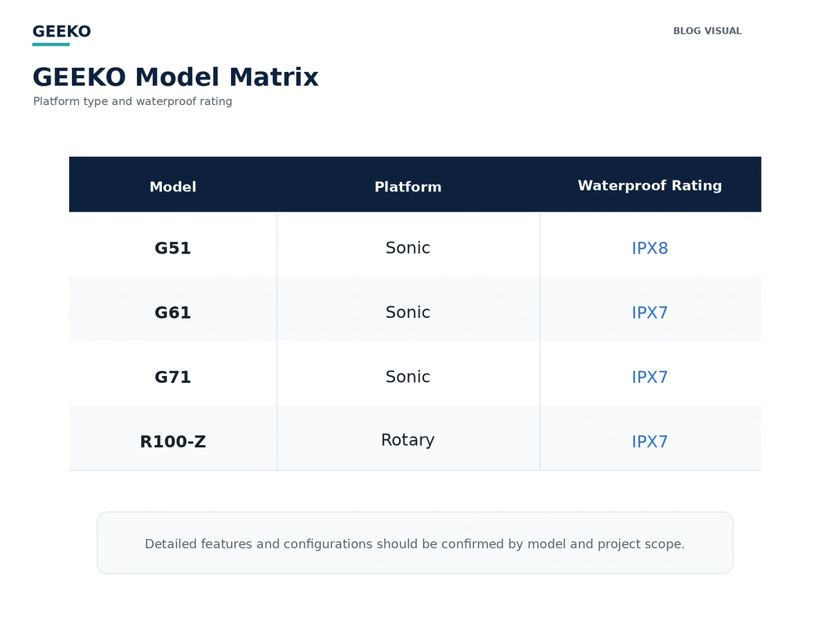 GEEKO electric toothbrush models by platform type and waterproof rating