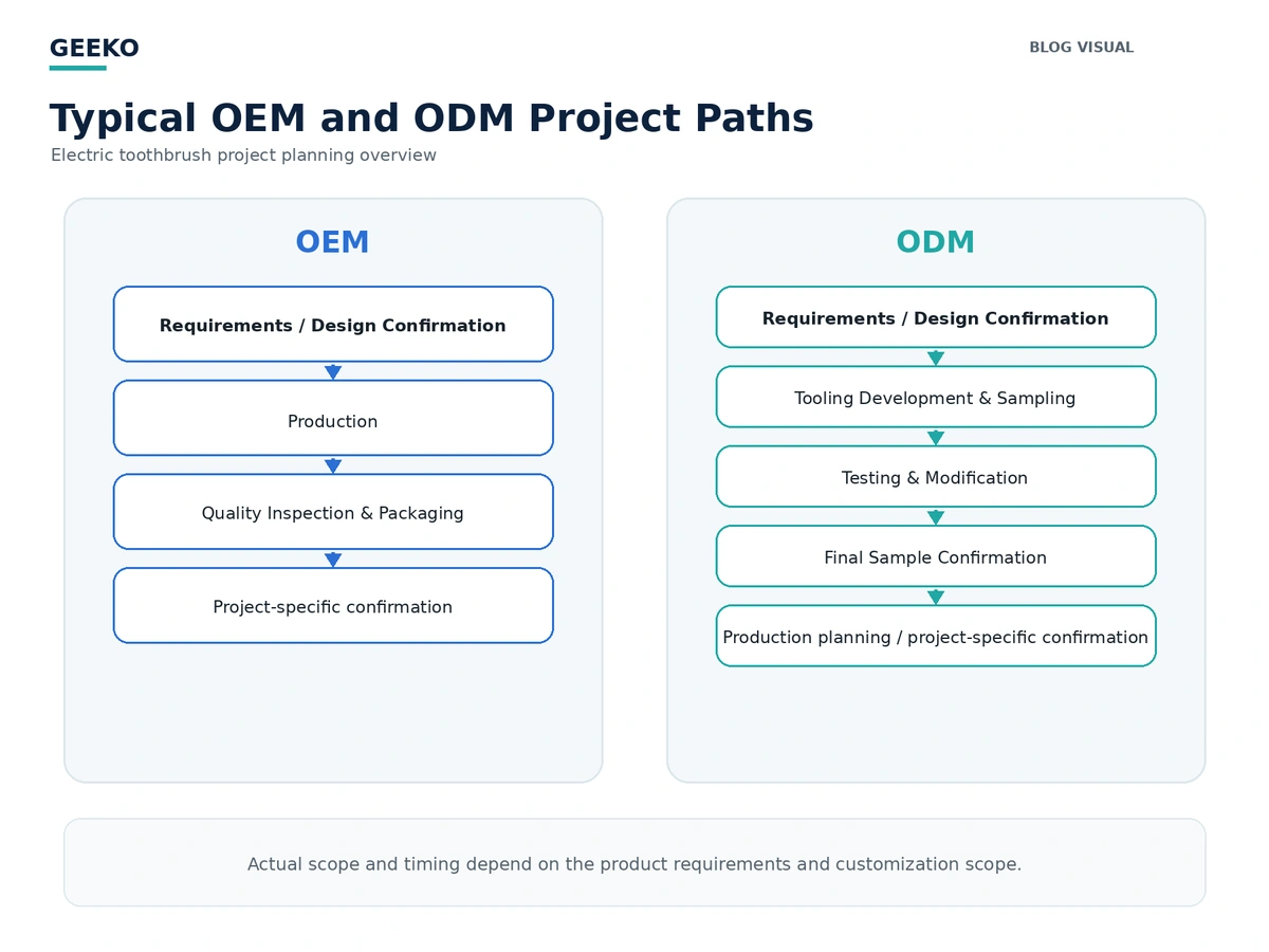 Typical OEM and ODM electric toothbrush project paths