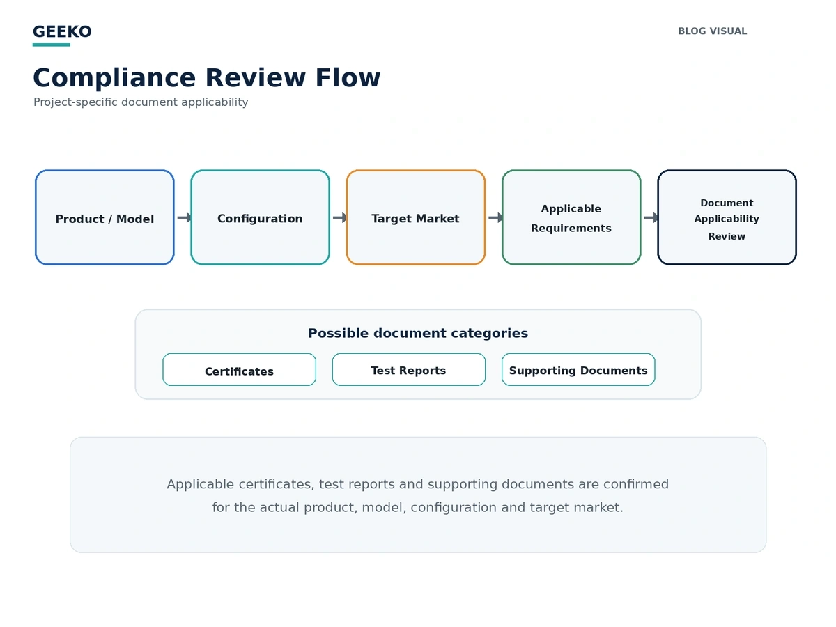 Electric toothbrush compliance review by product, model, configuration and target market